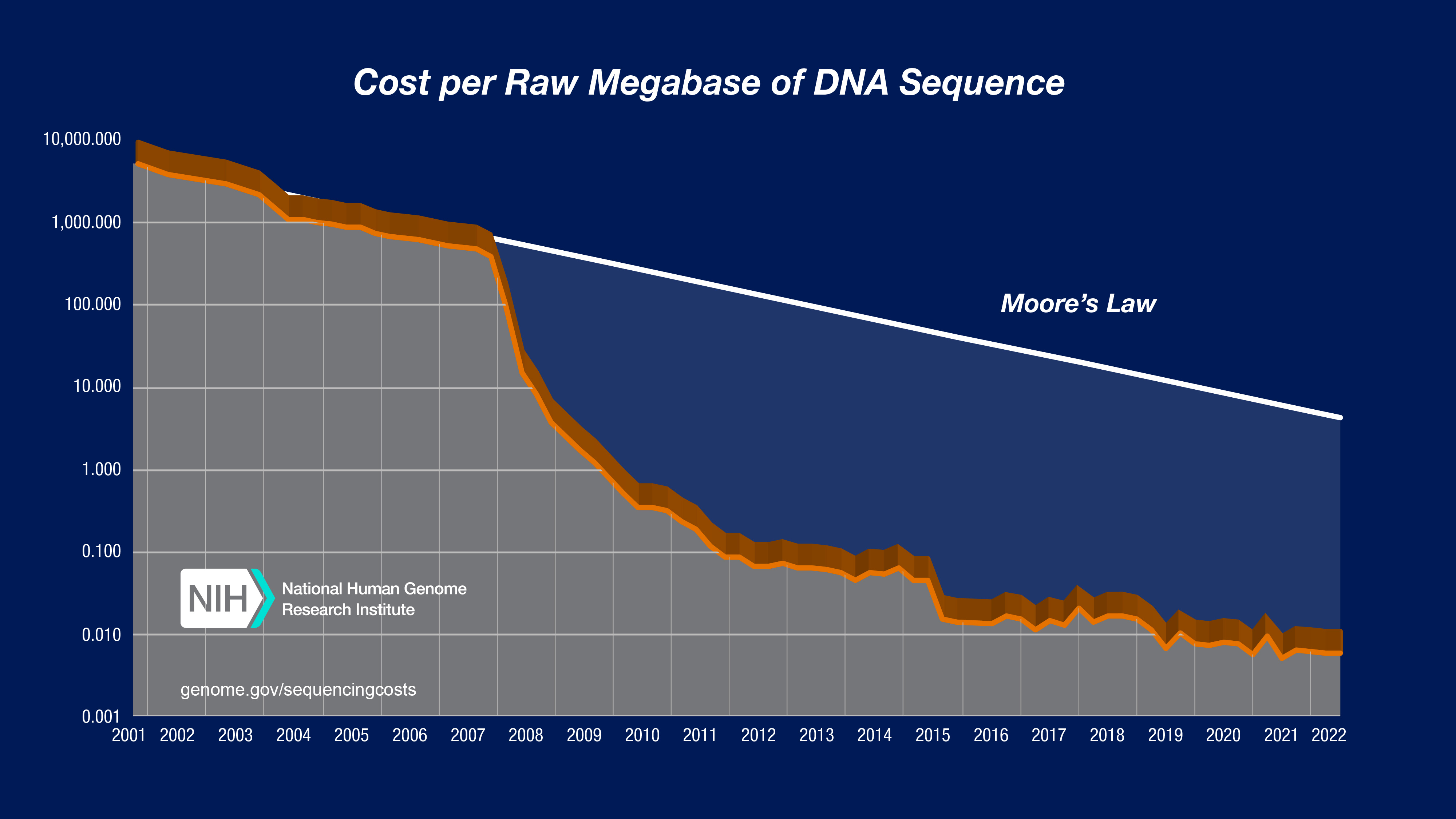 Sequencing Cost Per Megabase