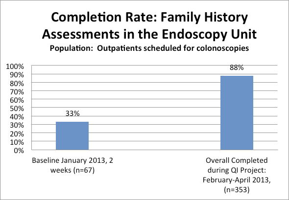 Completion Rate Family History